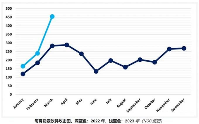 金瀚信安：3月份勒索軟件攻擊暴增創(chuàng)歷史新高2