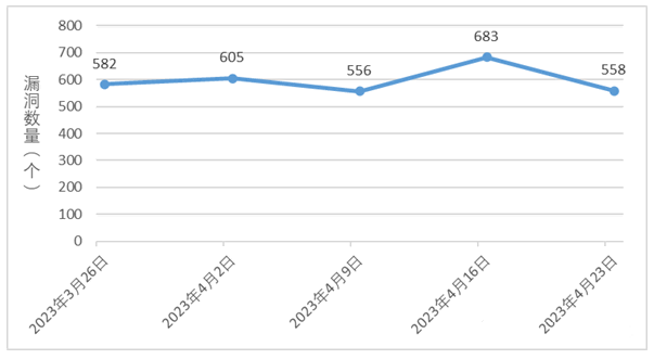 金瀚信安：信息安全漏洞周報（2023年第16期）圖1