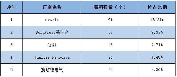 信息安全漏洞周報（2023年第16期）表1