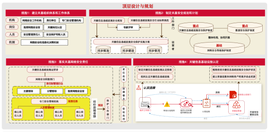 關(guān)基運(yùn)營(yíng)者落實(shí)《關(guān)鍵信息基礎(chǔ)設(shè)施安全保護(hù)要求》的20條重點(diǎn)措施3