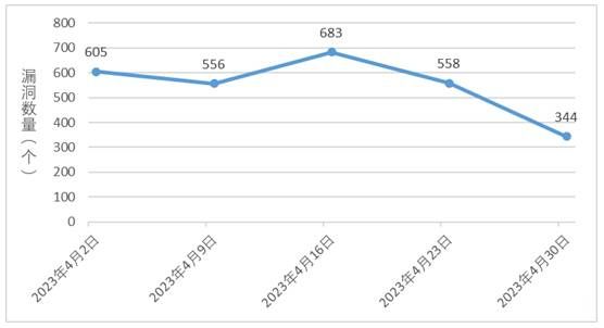 金瀚信安：信息安全漏洞周報（2023年第17期）圖1