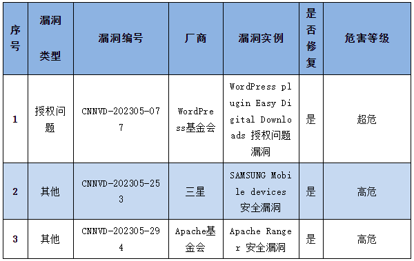 信息安全漏洞周報(bào)（2023年第18期）表4