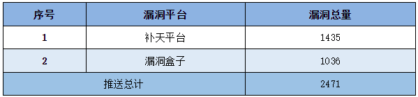 信息安全漏洞周報(bào)（2023年第18期）表5