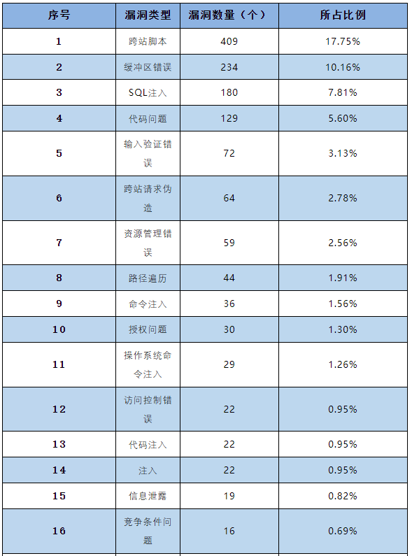 信息安全漏洞月報2023年4月 表3-1