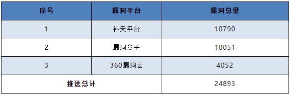 信息安全漏洞月報2023年4月 表7