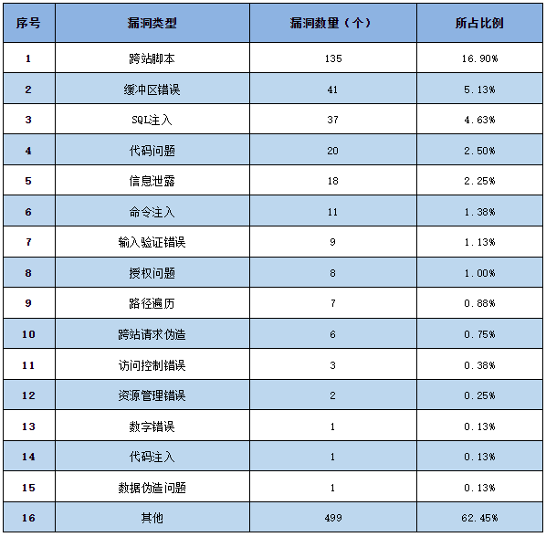 信息安全漏洞周報(bào)（2023年第19期）表2