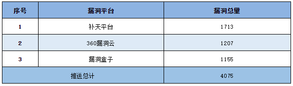 信息安全漏洞周報(bào)（2023年第19期）表5