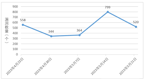 金瀚信安：信息安全漏洞周報(bào)（2023年第20期）圖1