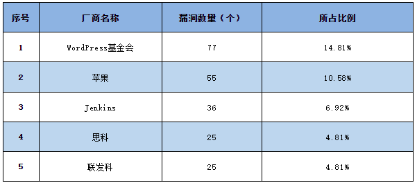 信息安全漏洞周報(bào)（2023年第20期）表1