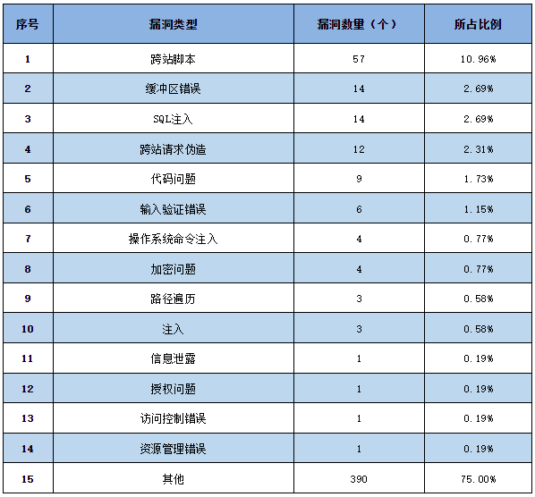 信息安全漏洞周報(bào)（2023年第20期）表2