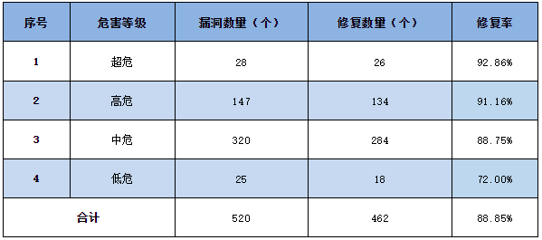 信息安全漏洞周報(bào)（2023年第20期）表3