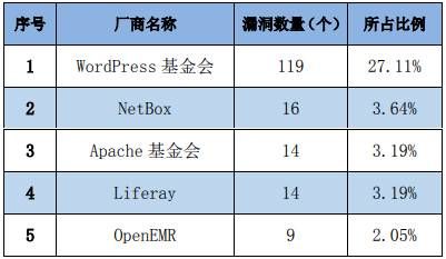 金瀚信安：信息安全漏洞周報(bào)（2023年第21期）表1