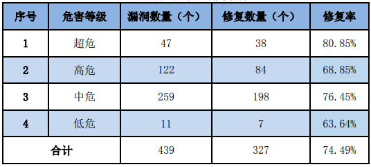 信息安全漏洞周報(bào)（2023年第21期）表3