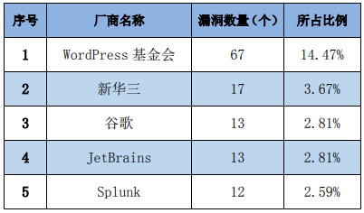 金瀚信安：信息安全漏洞周報（2023年第22期）表1