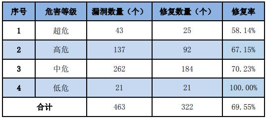 金瀚信安：信息安全漏洞周報（2023年第22期）表3