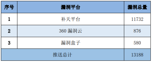 金瀚信安：信息安全漏洞周報（2023年第23期）表