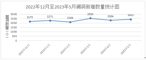 金瀚信安：信息安全漏洞月報(bào)2023年5月 圖1