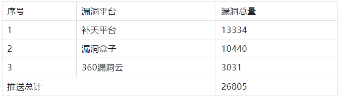 信息安全漏洞月報(bào)2023年5月 表7