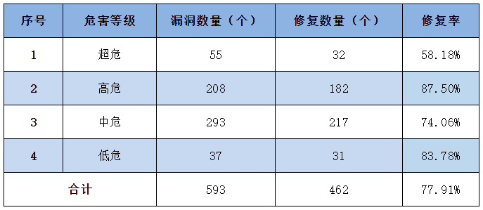 信息安全漏洞周報(bào)（2023年第24期）表3