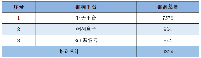 信息安全漏洞周報(bào)（2023年第24期）表