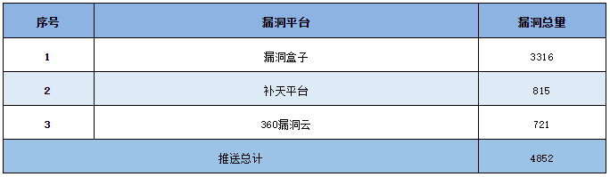 信息安全漏洞周報（2023年第26期 表