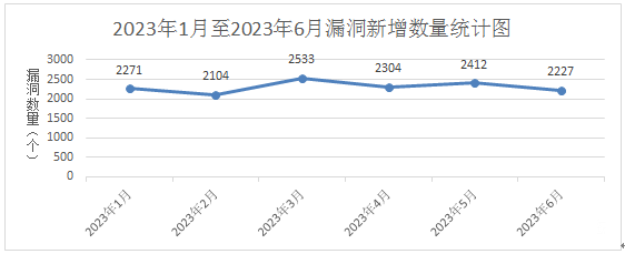 信息安全漏洞月報(bào)2023年6月 圖1