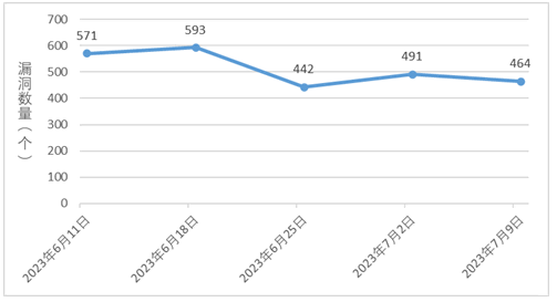 金瀚信安：信息安全漏洞周報(bào)（2023年第27期）圖1