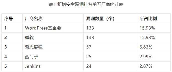 信息安全漏洞周報(bào)（2023年第28期）表1