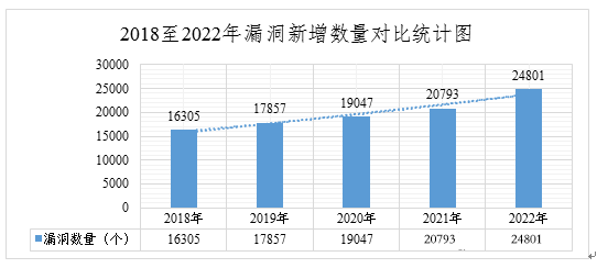 2022年度網(wǎng)絡(luò)安全漏洞態(tài)勢(shì)報(bào)告 圖1