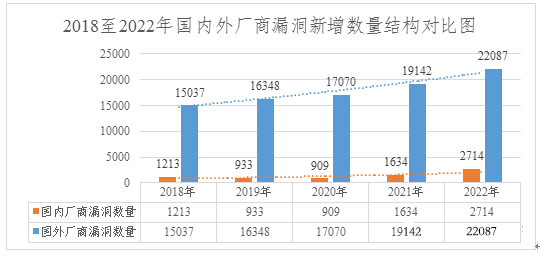 2022年度網(wǎng)絡(luò)安全漏洞態(tài)勢(shì)報(bào)告 圖4