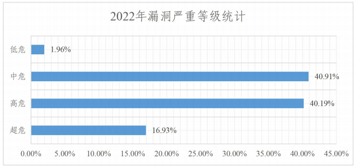 2022年度網(wǎng)絡(luò)安全漏洞態(tài)勢(shì)報(bào)告 圖8