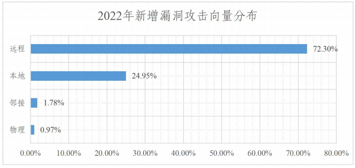 金瀚信安：2022年度網(wǎng)絡(luò)安全漏洞態(tài)勢(shì)報(bào)告 圖12