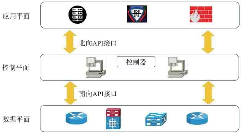 金瀚信安：軟件定義網絡體系架構安全問題研究 圖1