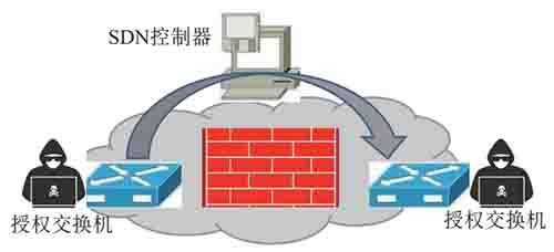 金瀚信安：軟件定義網絡體系架構安全問題研究 圖3