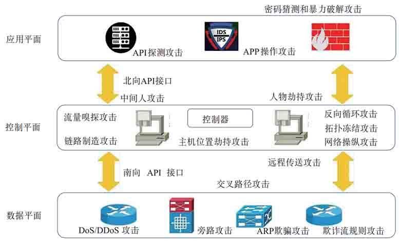 金瀚信安：軟件定義網絡體系架構安全問題研究 圖4