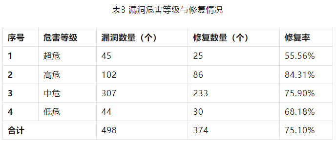 信息安全漏洞周報(bào)（2023年第29期）表3