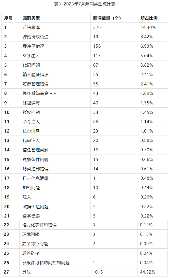 信息安全漏洞月報2023年7月 表3