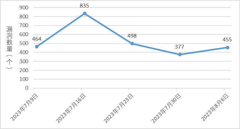 金瀚信安：信息安全漏洞周報（2023年第31期）圖1