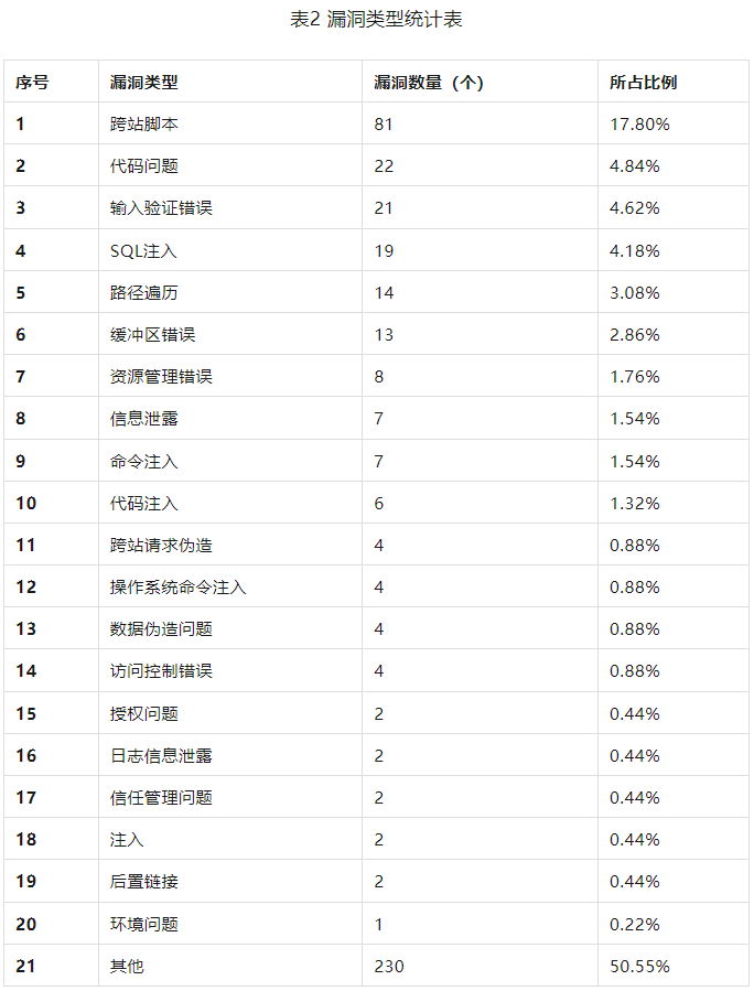 信息安全漏洞周報（2023年第31期）表2