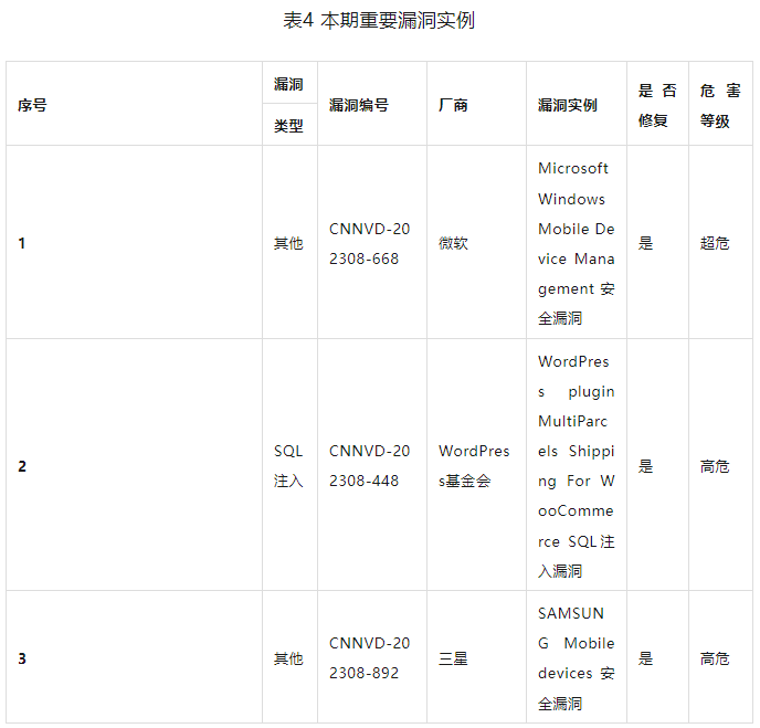 金瀚信安：信息安全漏洞周報(bào)（2023年第32期）表4