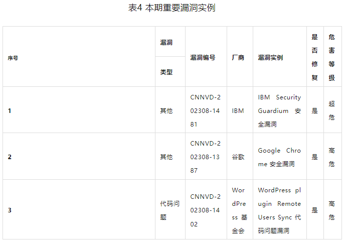 信息安全漏洞周報(bào)（2023年第33期）表4