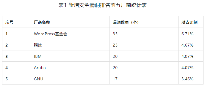 信息安全漏洞周報（2023年第34期）表1