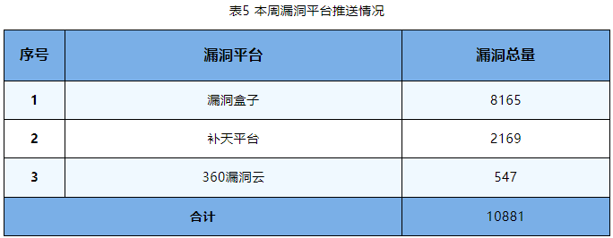 信息安全漏洞周報(bào)（2023年第35期）表5