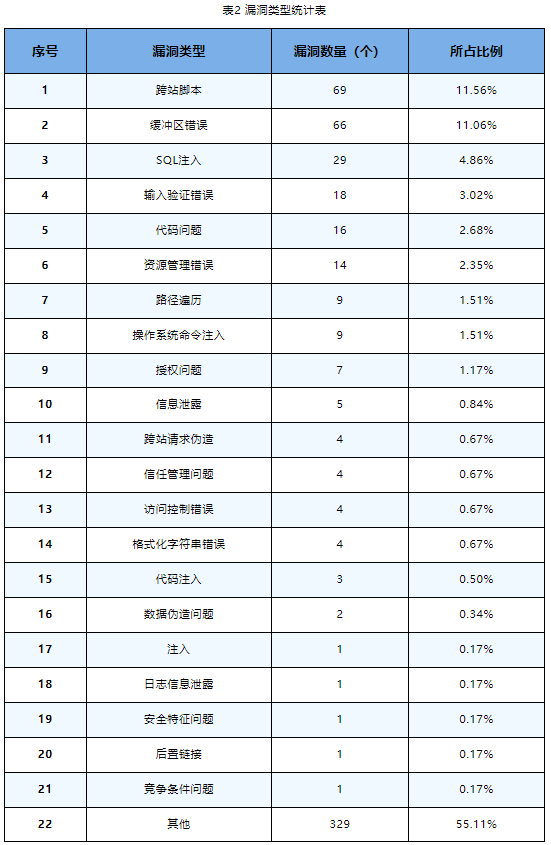 信息安全漏洞周報(bào)（2023年第36期）表2