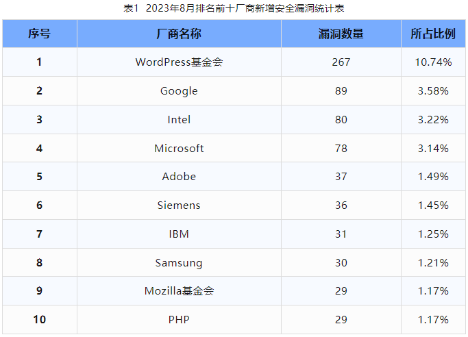 信息安全漏洞月報（2023年8月）表1