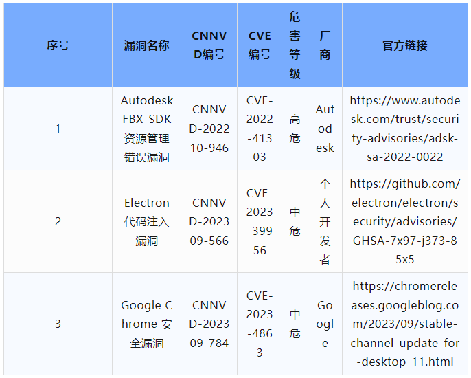 信息安全漏洞周報(bào)（2023年第37期）表10