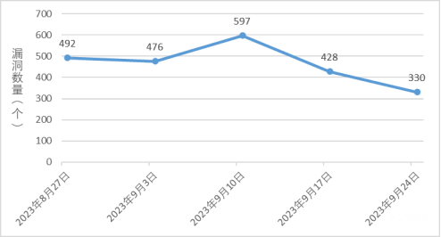 金瀚信安：信息安全漏洞周報（2023年第38期）圖1