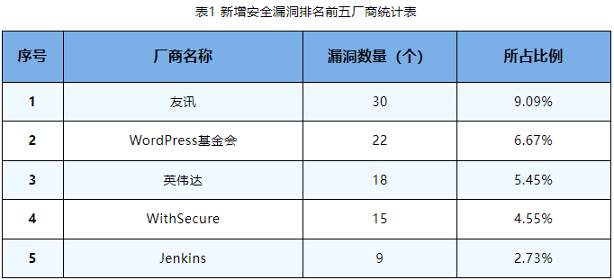 信息安全漏洞周報（2023年第38期）表1