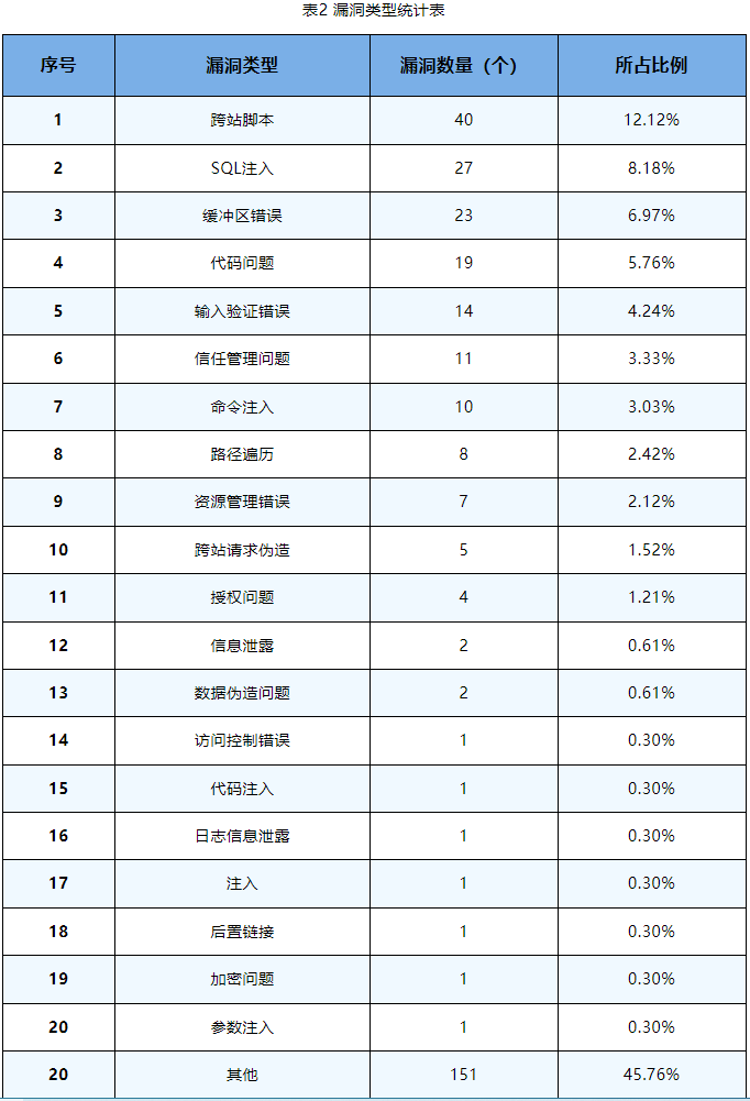 信息安全漏洞周報（2023年第38期）表2