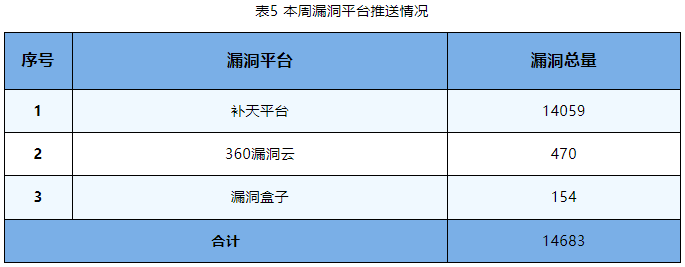 信息安全漏洞周報（2023年第38期）表5